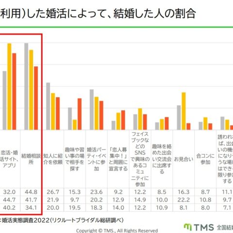 マッチングアプリより結婚相談所が支持されている理由